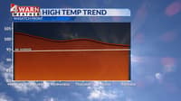 Heat Dome Shifts; Monsoonal Moisture Brings Relief, Risks