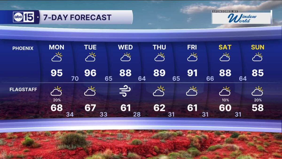 Arizona Sees Warm Start, Winds, Midweek Cooldown Expected