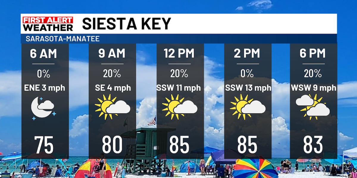 Suncoast weekend forecast: heat, humidity, low rain chances