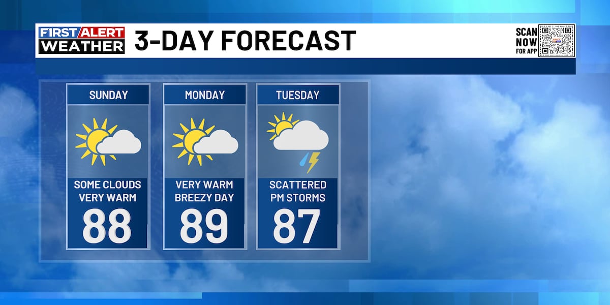 Warm weekend gives way to midweek storm chances