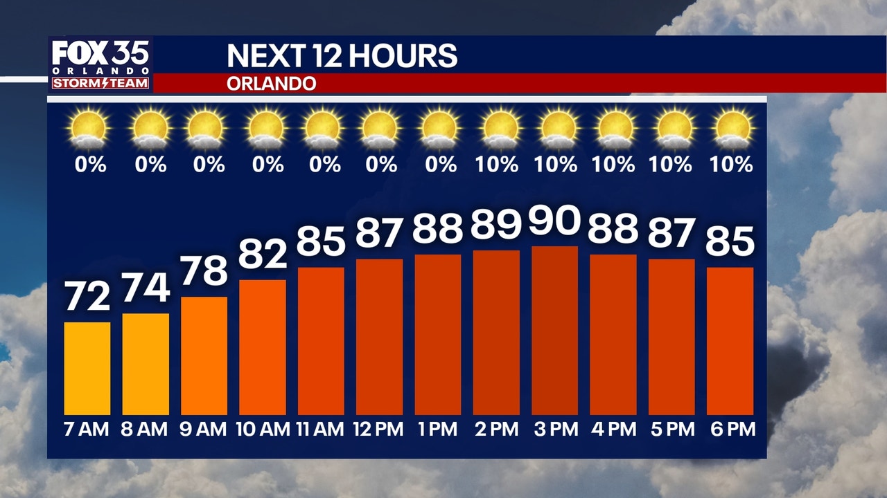 Central Florida Braces For Heat And Storms Ahead