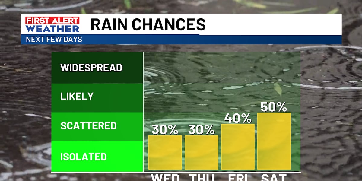 FIRST ALERT: Additional showers and storms with heavy downpours expected but not as widespread