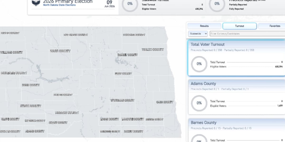 North Dakota primary sees site launch and incumbent victories