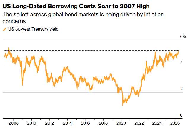 30-Year Treasury Yields Hit Highest Level Since 2007 Amid Weak Data and Fiscal Woes