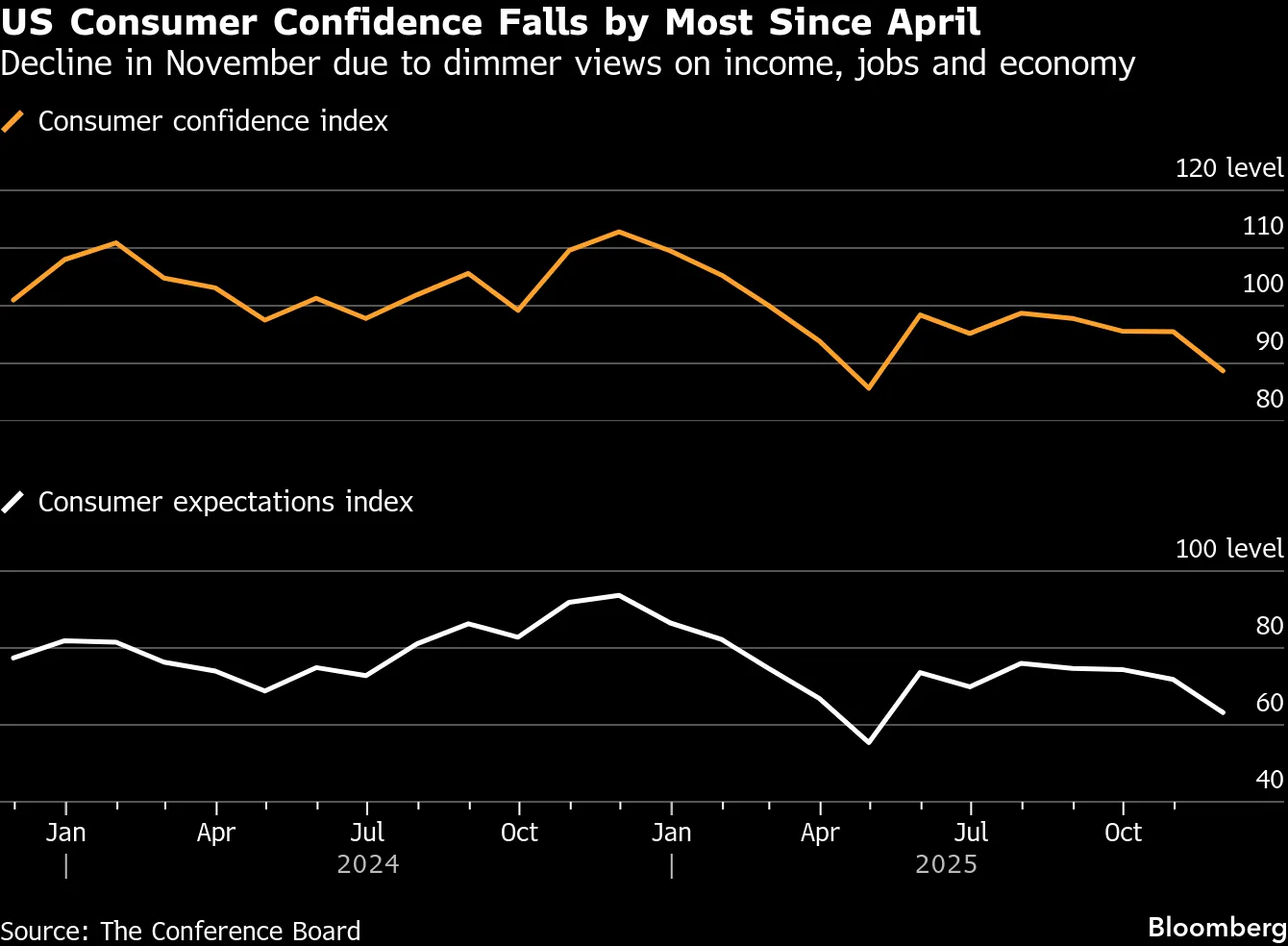La confiance des consommateurs américains s'effondre à un creux de 7 mois alors que l'inflation frappe