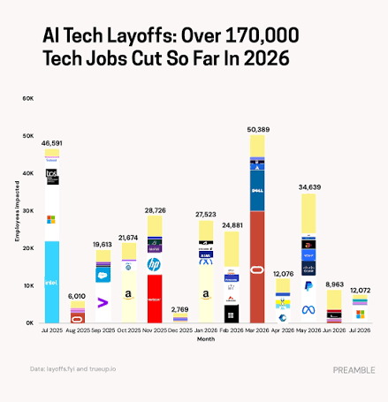 Tech Layoffs 2026 Hit 127,180 as AI Capex Nears $690 Billion