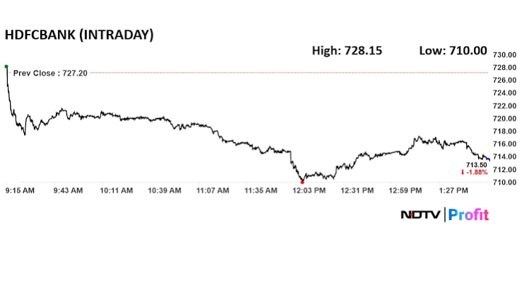 HDFC Bank Faces U.S. Securities Class-Action Lawsuit, Stock Crashes to 52-Week Low