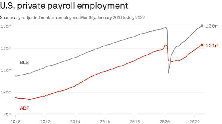 Datos de Empleo de la ADP se Desploman, Temores de Recesión se Intensifican