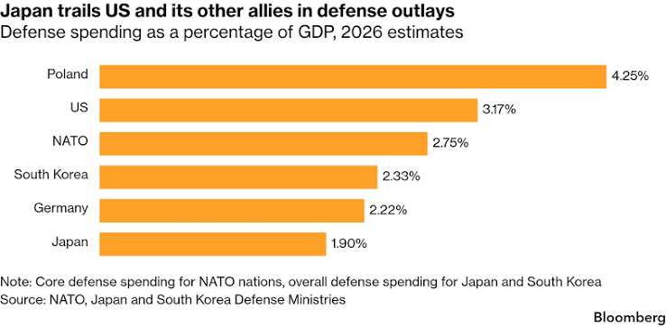 Japan Eyes Defense Spending Worth 3.5% of GDP After US Pressure