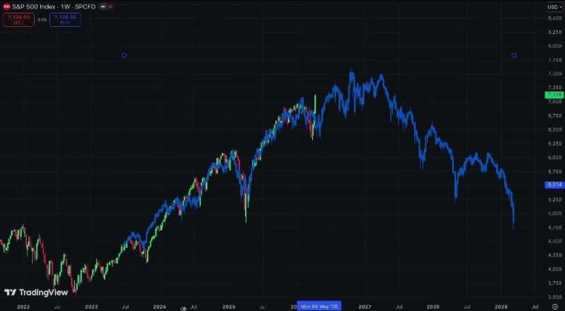 مخاوف انهيار فقاعة الذكاء الاصطناعي تتزايد مع وصول نسبة مؤشر S&P 500 CAPE إلى ذروة الدوت كوم
