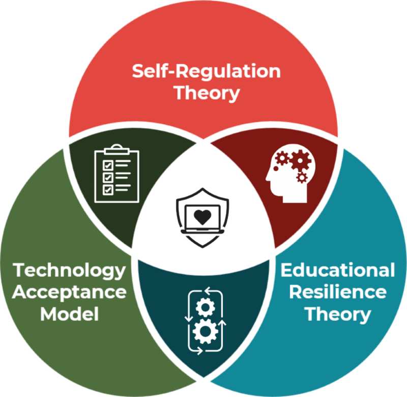 Trauma Informed AI Boosts Online Student Persistence