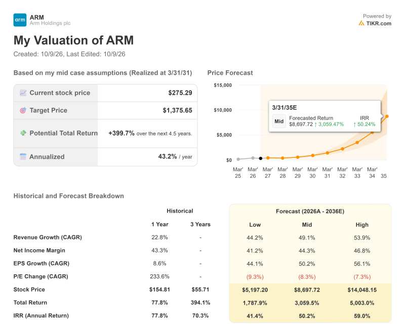 Arm Holdings enfrenta juicio por ingresos de $4.9 mil millones