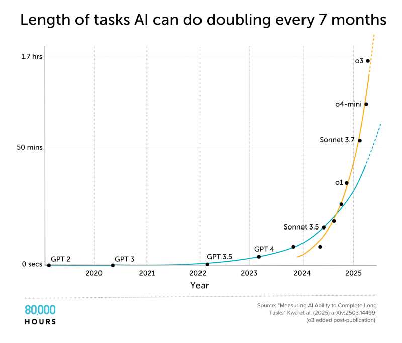 High Rates Fail to Slow AI Growth