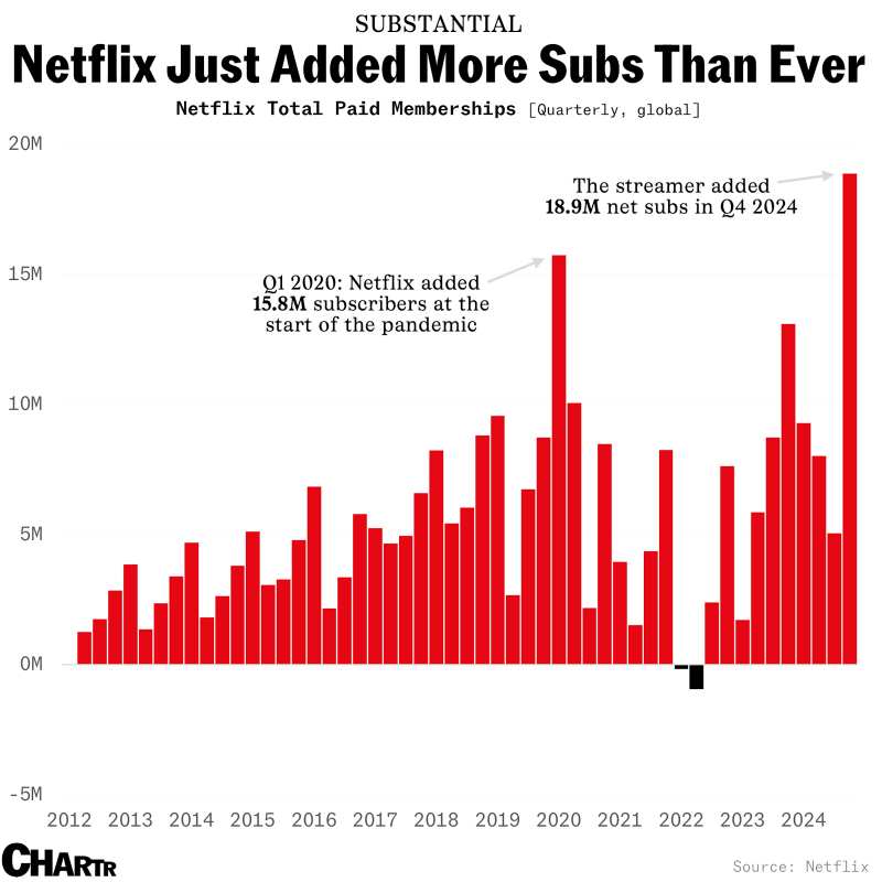 Netflix Adds Fresh Titles Boosts Weekend Viewership