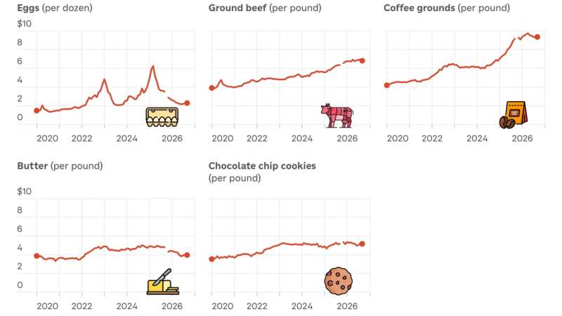 Grocery Prices Surge Amid Pandemic, Inflation, and Supply Shocks