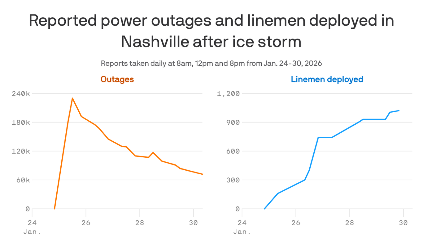 موسم سرما کے طوفان کے بعد نشویل میں بجلی کی بندش، حکام بحالی میں مصروف