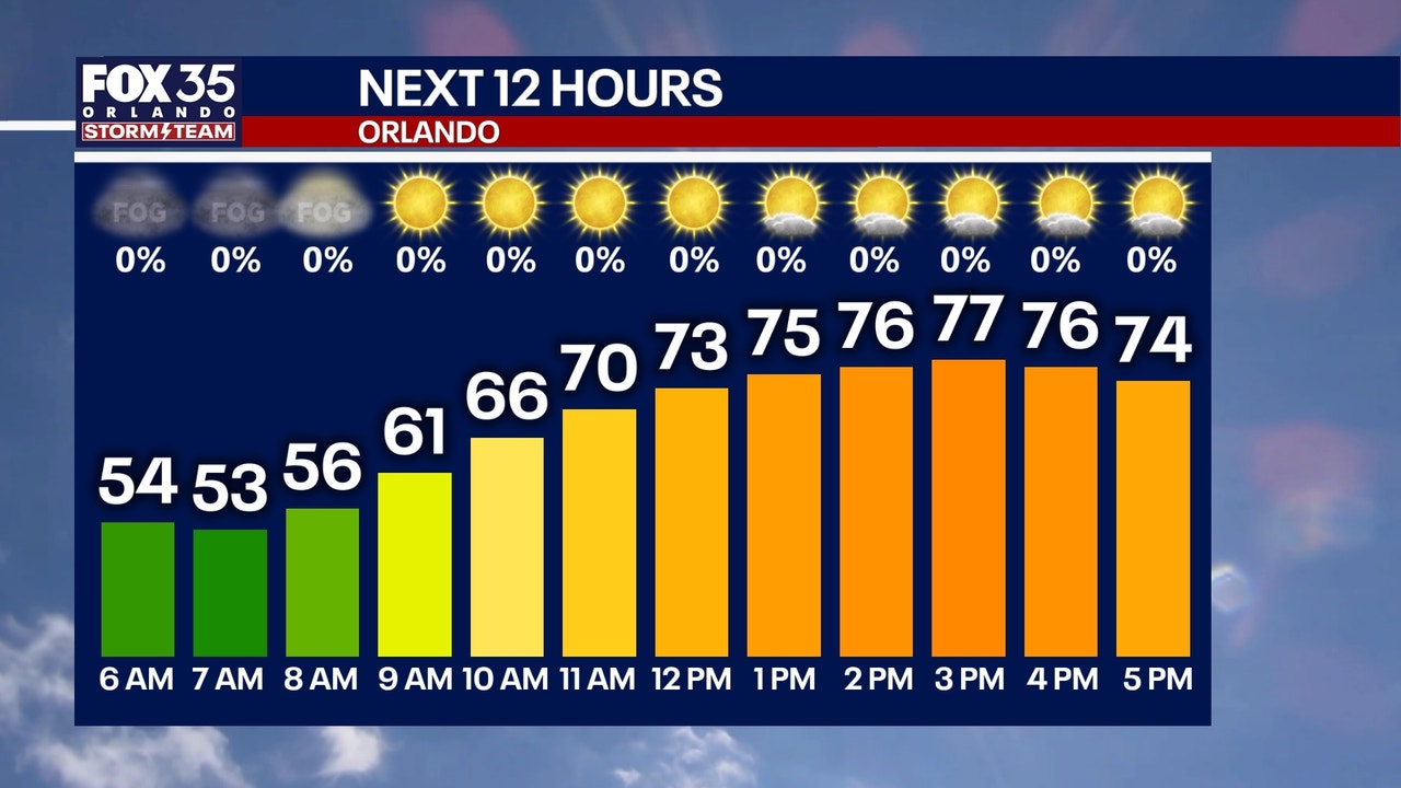 ठंडा मोर्चा ऑरलैंडो में बारिश लाएगा, जिससे सप्ताहांत के अंत में तापमान 80 के दशक में रहेगा
