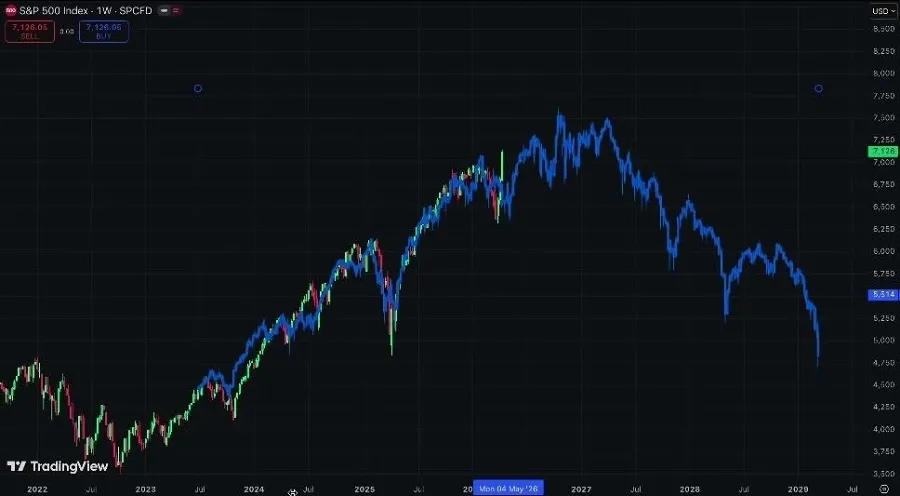 AI Bubble Crash Fears Mount as S&P 500 Cape Ratio Matches Dot-Com Peak